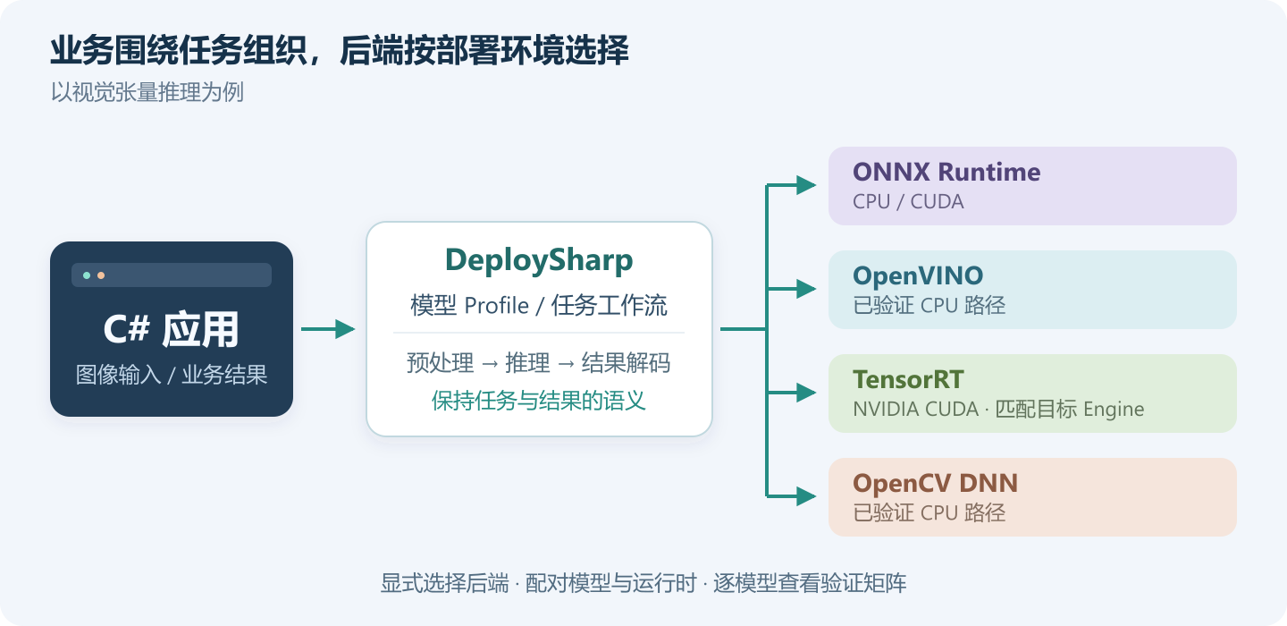 C# vision application through DeploySharp's model profile and workflow, choose ONNX Runtime, OpenVINO, TensorRT or OpenCV DNN