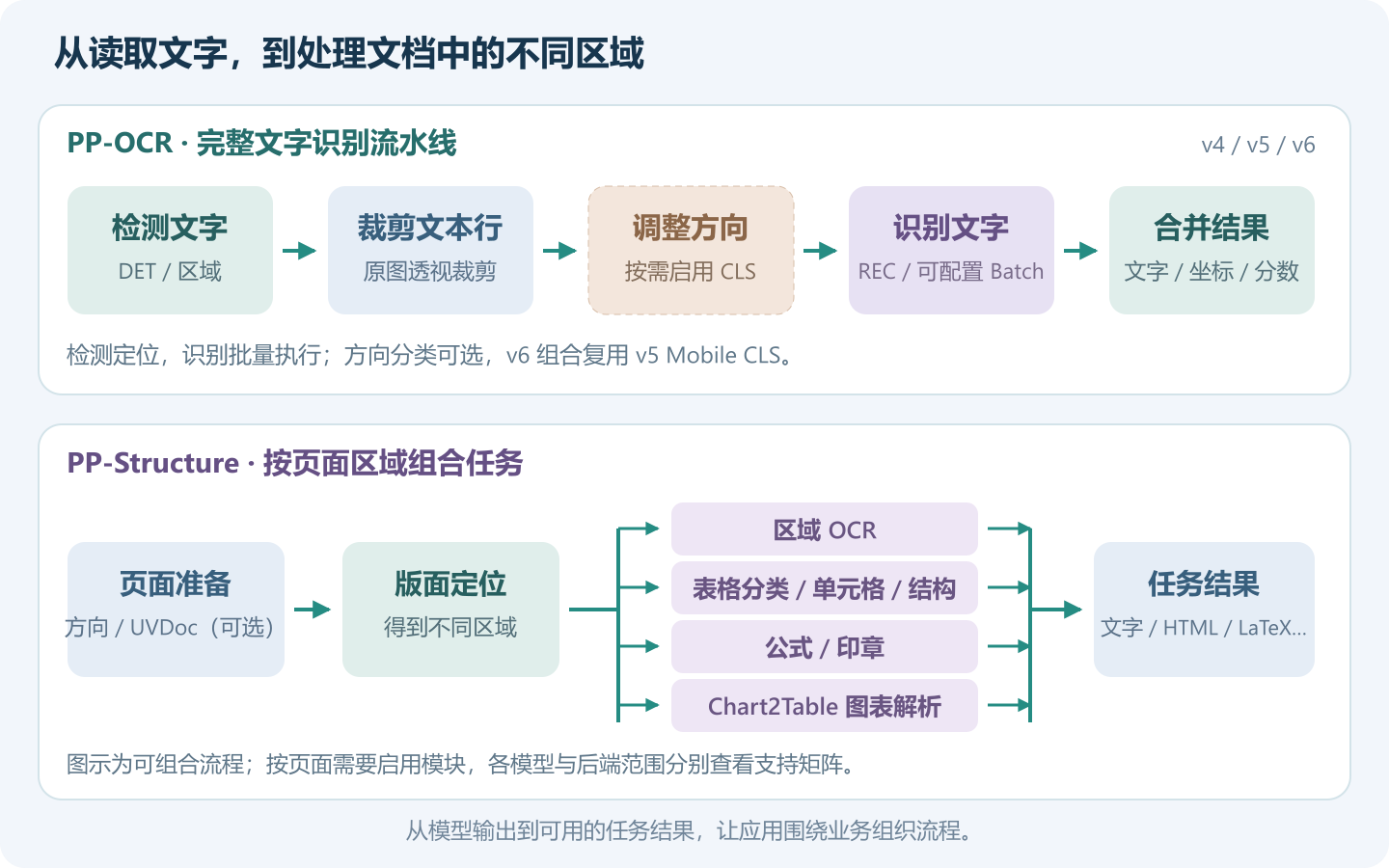 PP-OCR’s detection, cropping, optional orientation, recognition and merging; PP-Structure combines OCR, tables, formulas, seals and chart tasks by page area
