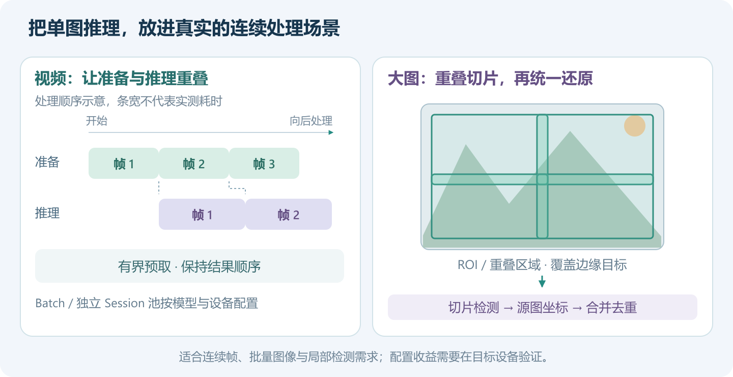 The video preprocesses subsequent frames when inferring the current frame; large images are detected through overlapping slices, the source image coordinates are restored uniformly, and the results are merged
